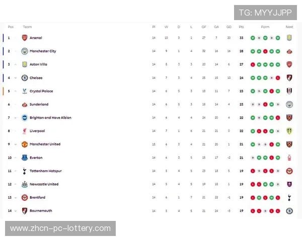 英超第19轮全部战罢，阿森纳45分领跑积分榜
